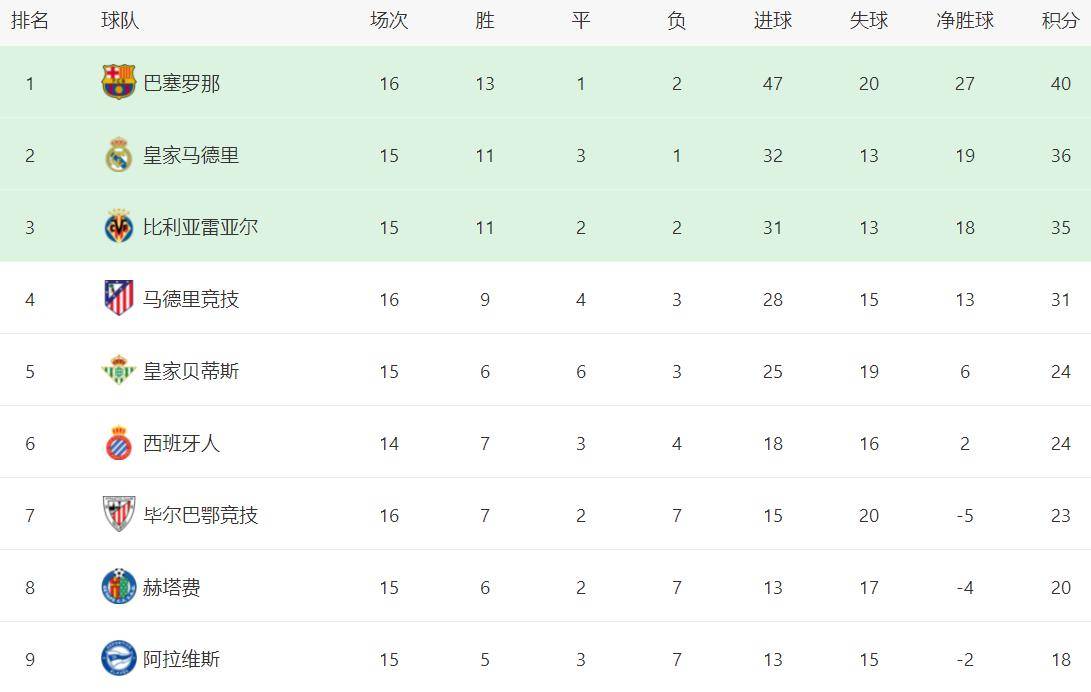 关于清晨西甲传出新动向；马德里竞技调整名单；管理层表态：更衣室稳定；球探报告显示潜力的信息